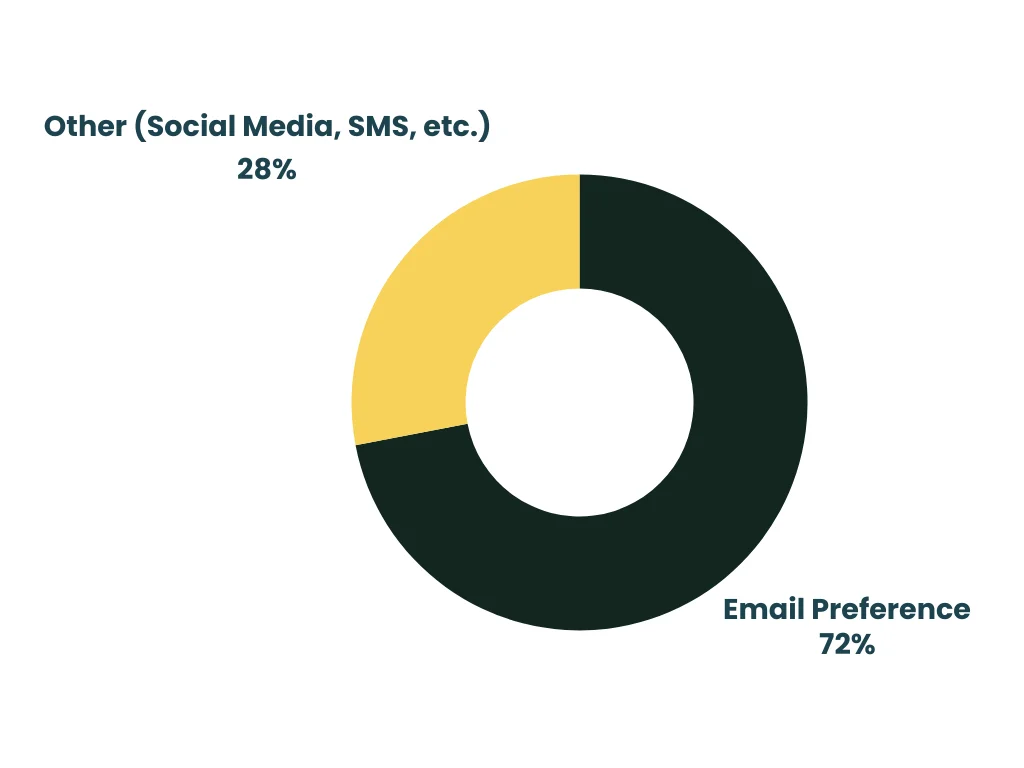 consumer preferences chart