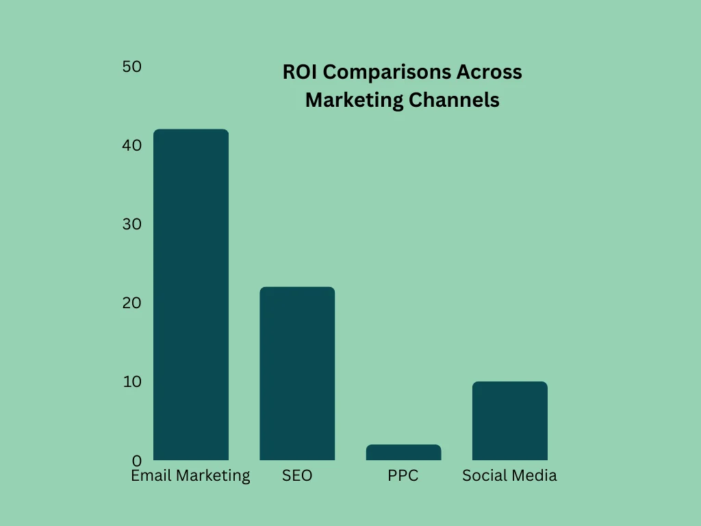 ROI Comparison Bar Chart: